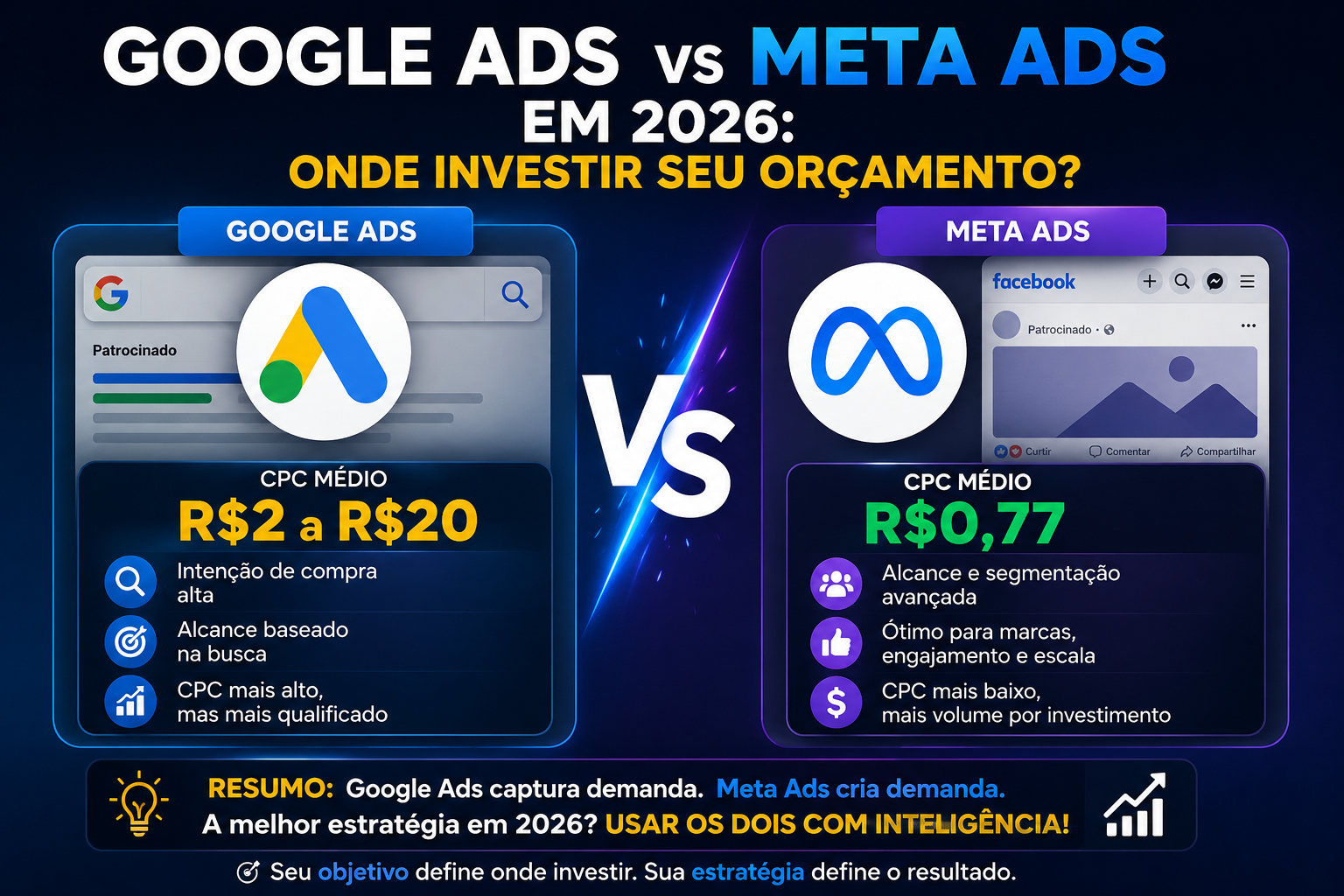 Google Ads vs Meta Ads em 2026: onde investir seu orçamento?