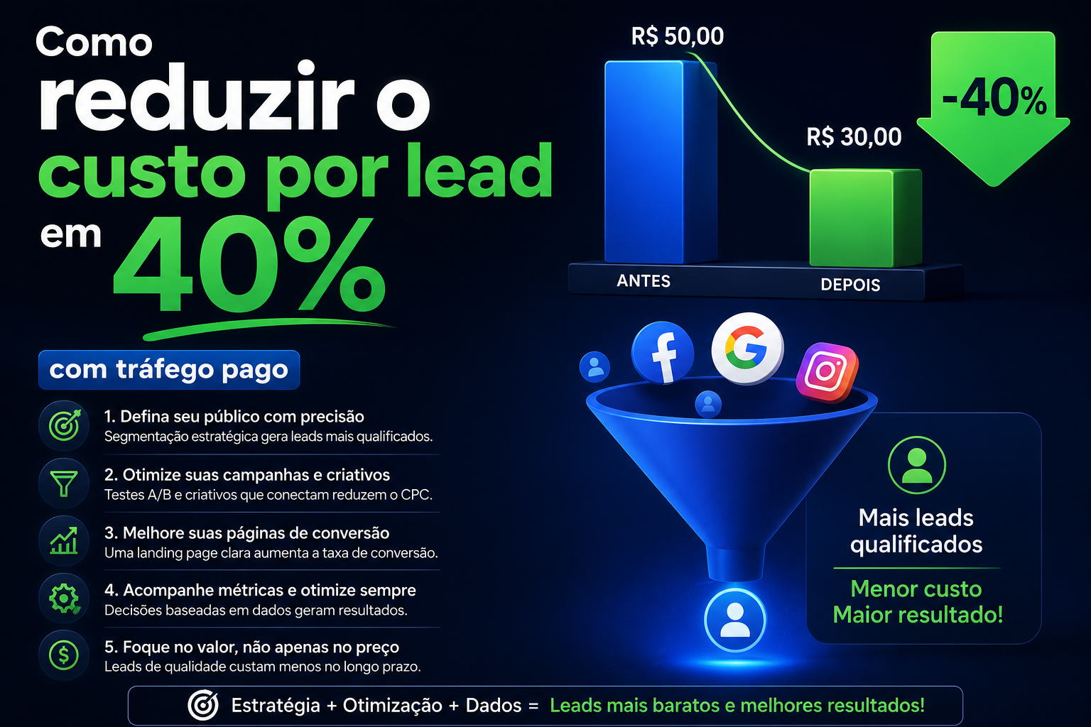 Como reduzir o custo por lead em 40% com tráfego pago