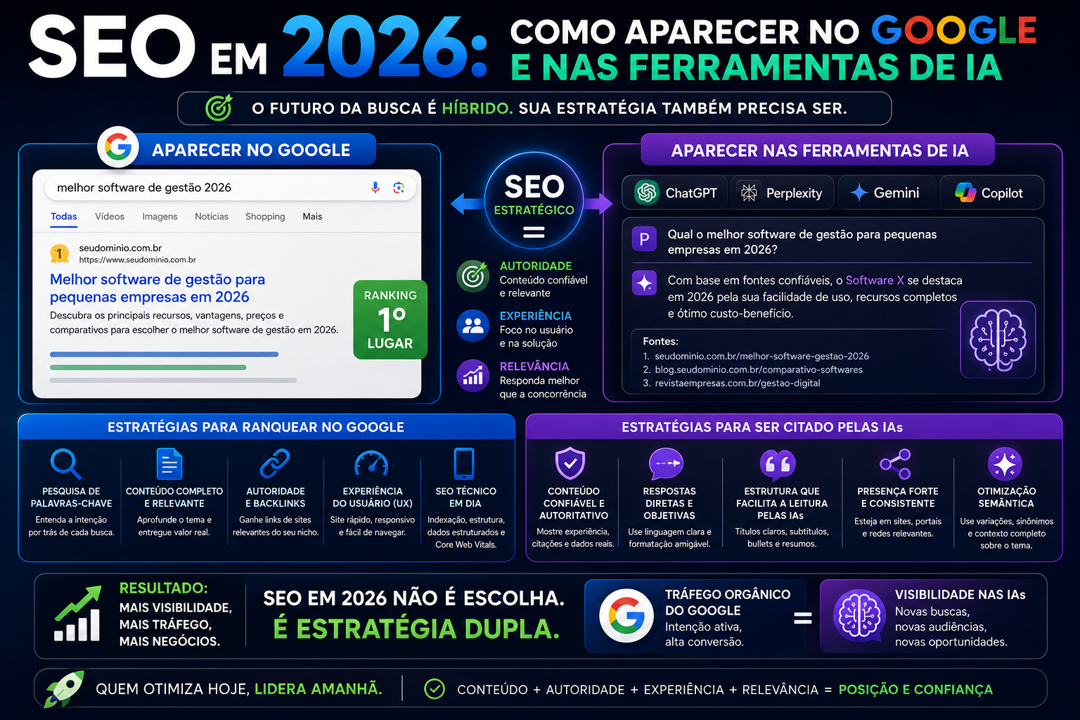 SEO em 2026: como aparecer no Google E nas ferramentas de IA